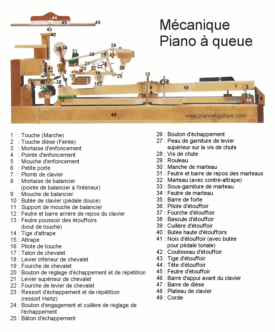 Anatomie d'un piano droit et nomenclature